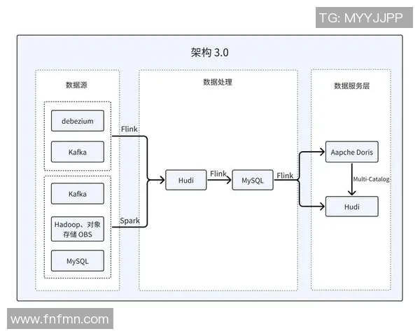 星空娱乐实时数据湖架构实现毫秒级查询与分析的创新探索与应用